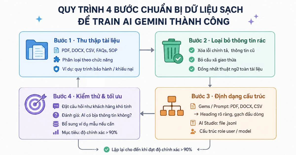 4 bước train AI Gemini thành công