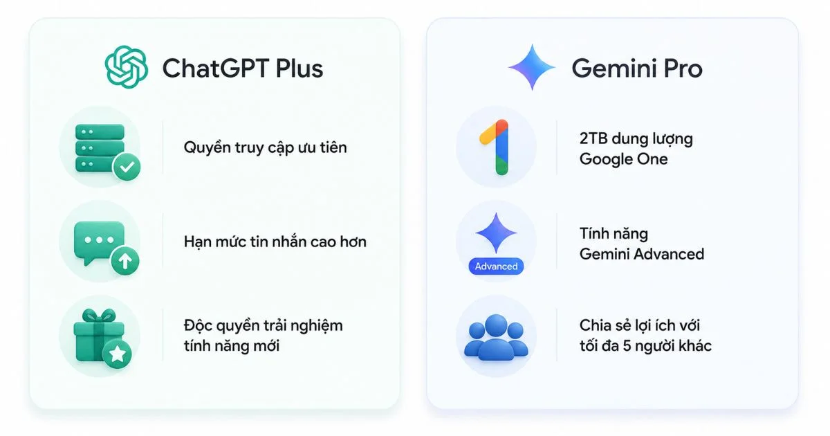 So sánh Gemini Pro và ChatGPT Plus về giá