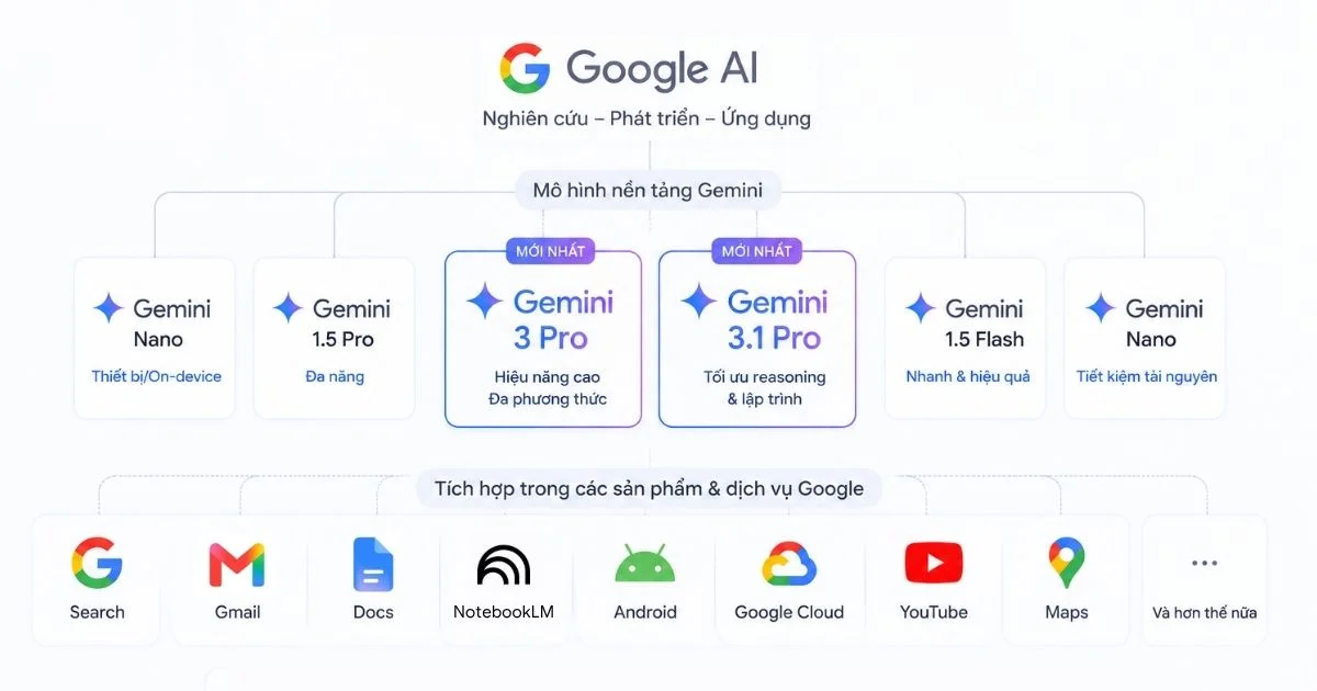 Gemini 3.1 Pro và Gemini 3 Pro trong hệ sinh thái Google
