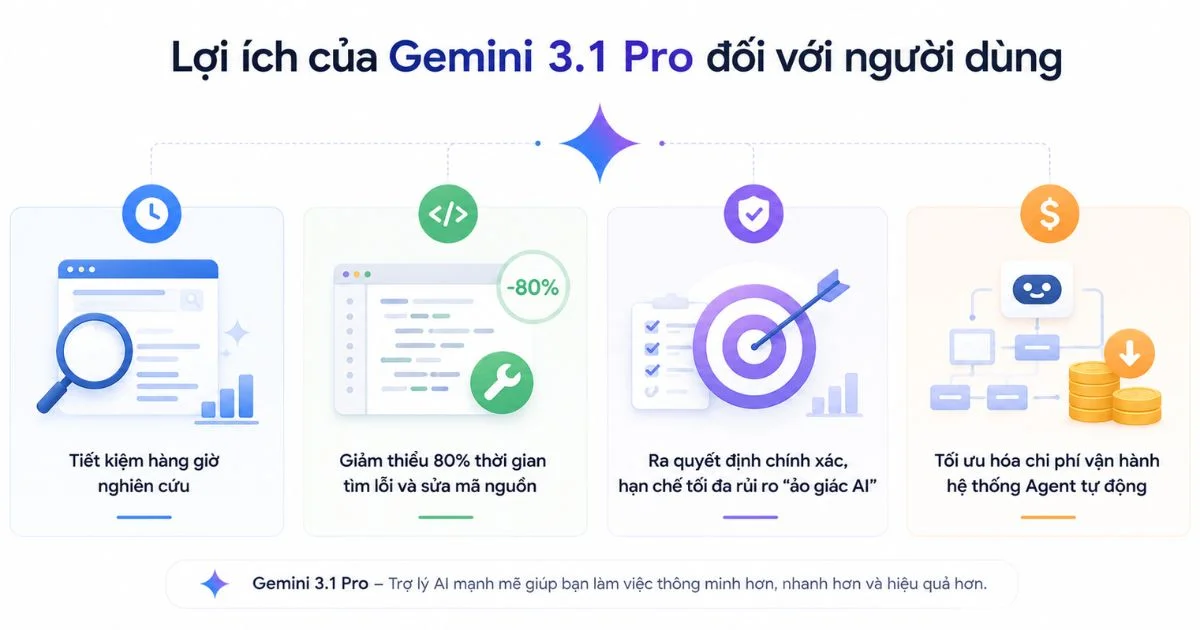 Lợi ích của Gemini 3.1 Pro và Gemini 3 Pro với người dùng