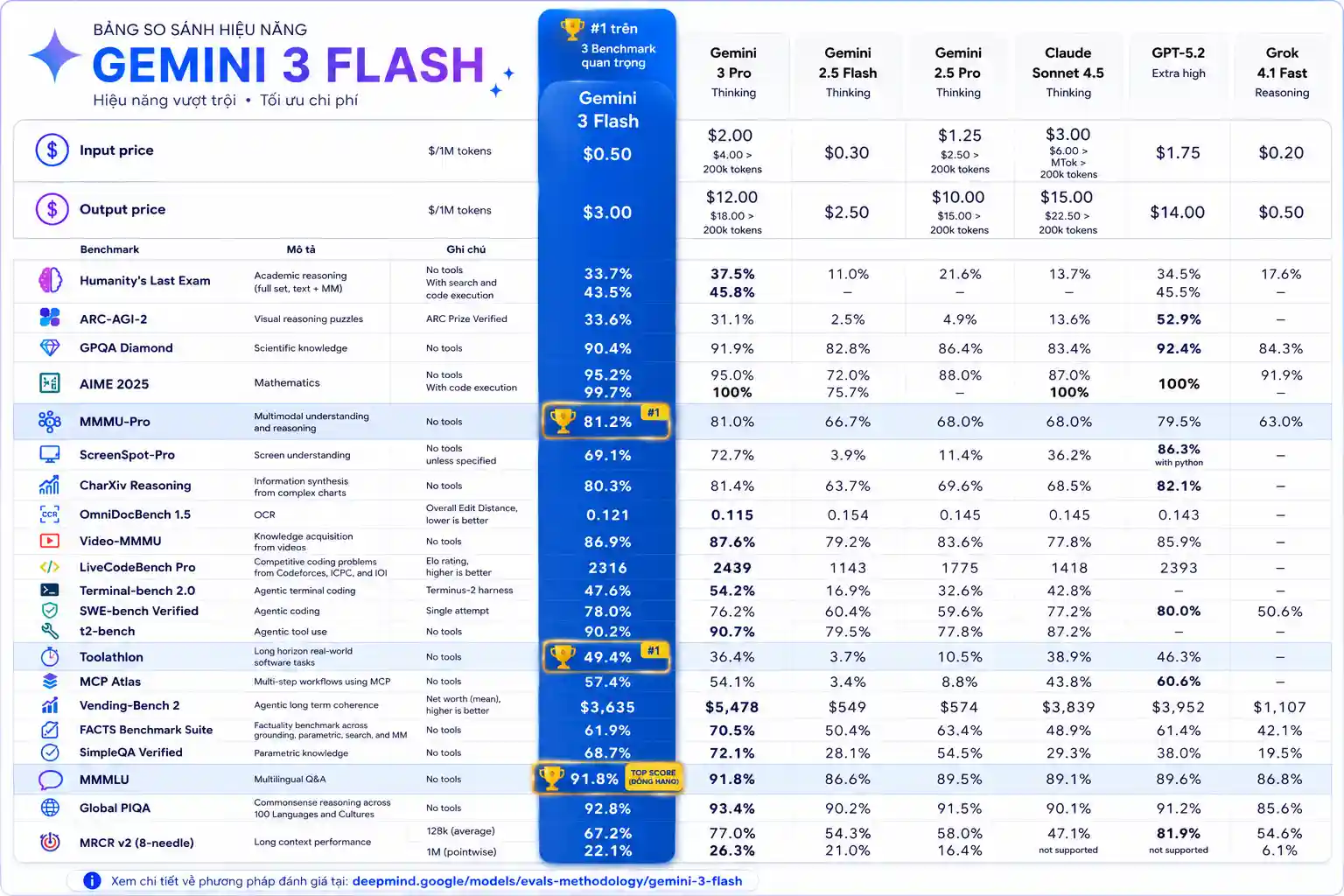 Cập nhật tính năng Gemini 3 Flash theo benchmark