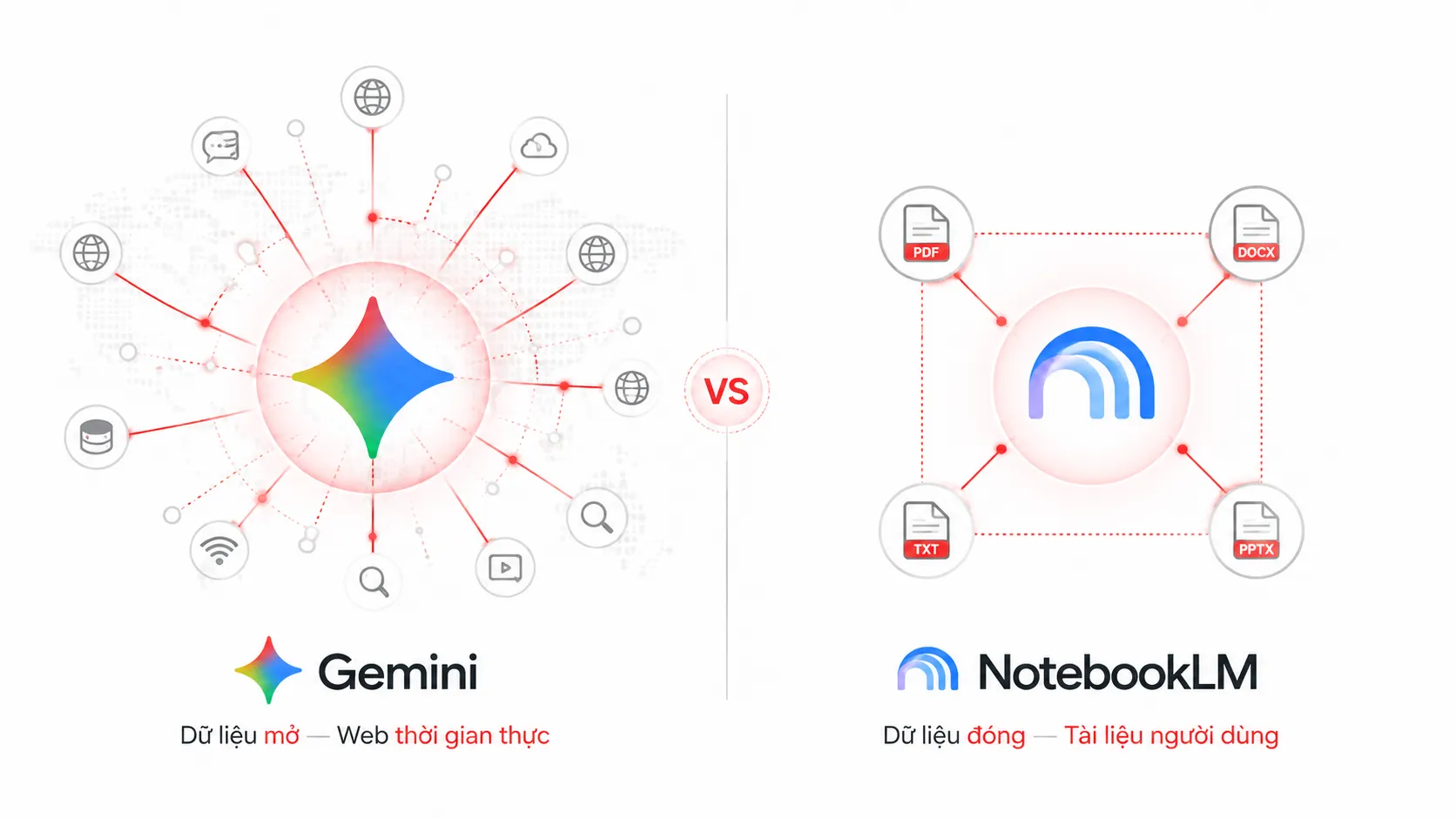 cơ chế và phạm vi dữ liệu gemini notebooklm