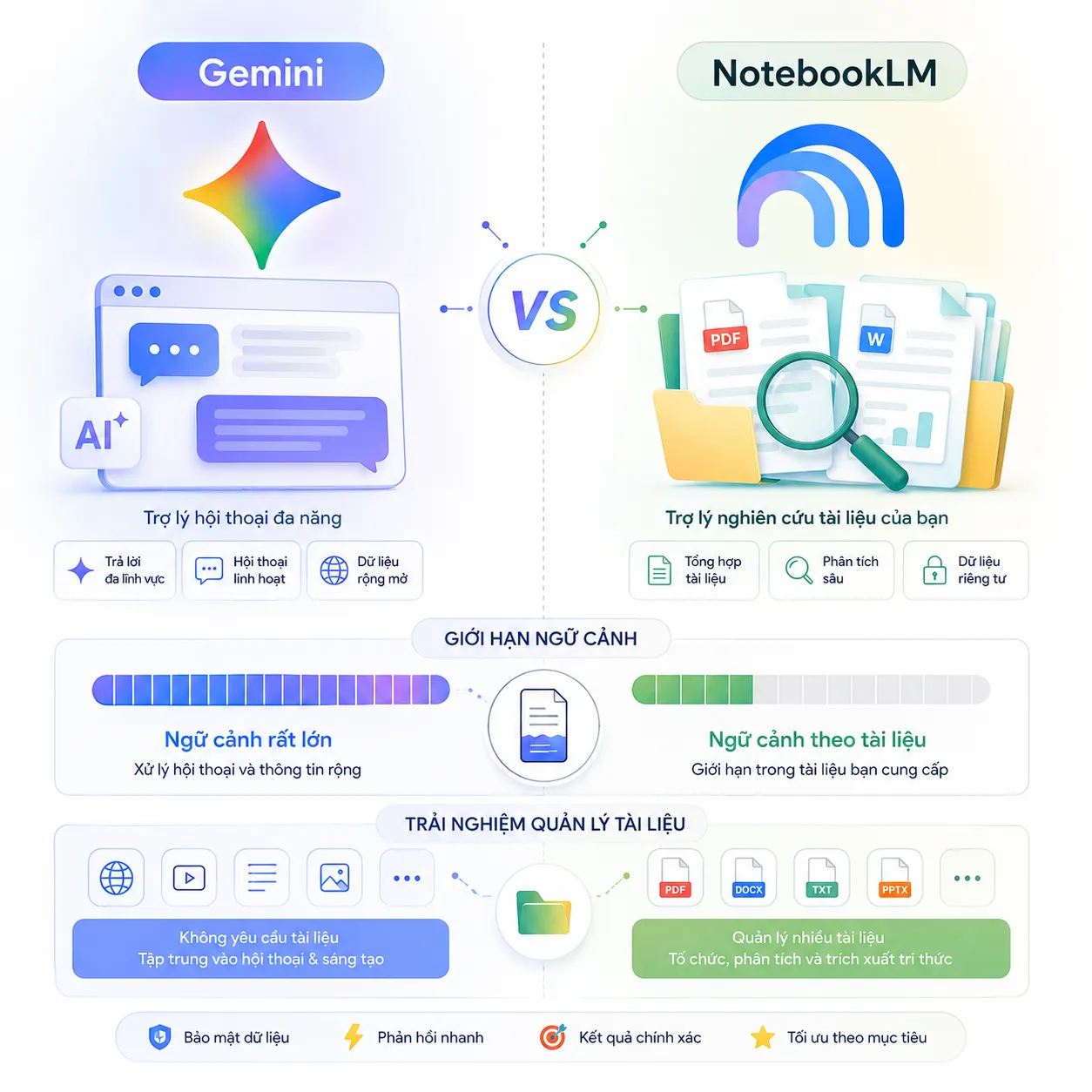 giới hạn ngữ cảnh Gemini vs Notebooklm