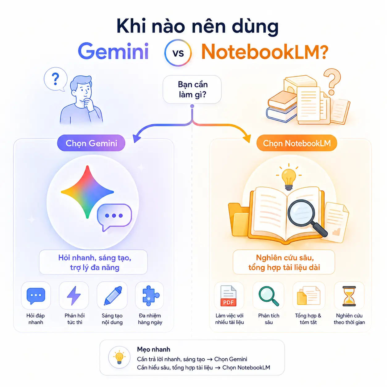 khi nào dùng gemini notebooklm