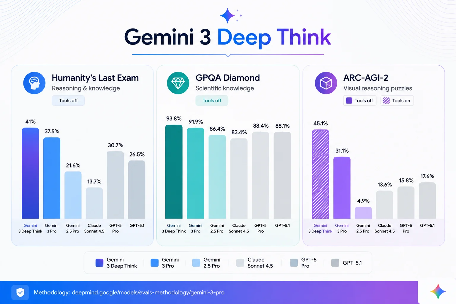 So sánh tính năng gemini 3 deep think chi tiết