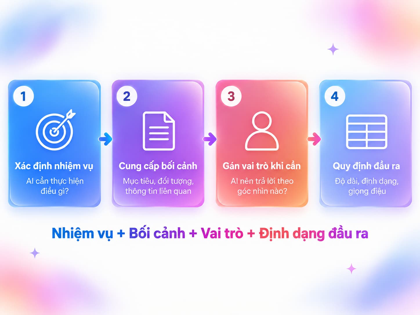 4 thành phần cốt lõi của một Prompt AI hoàn chỉnh