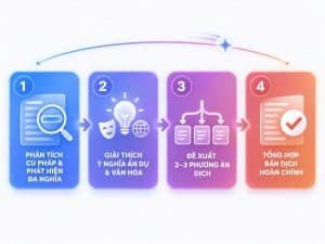 Prompt áp dụng kỹ thuật phân tích cụm từ đa nghĩa