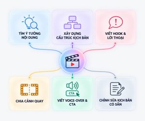Prompt-viet-kich-ban-co-the-ho-tro-cong-viec-nao