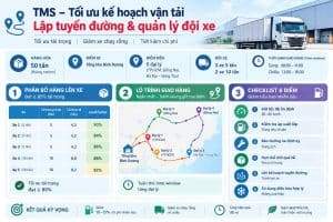 Prompt AI cho Logistic tối ưu kế hoạch vận tải, lập tuyến đường & quản lý đội xe (TMS)
